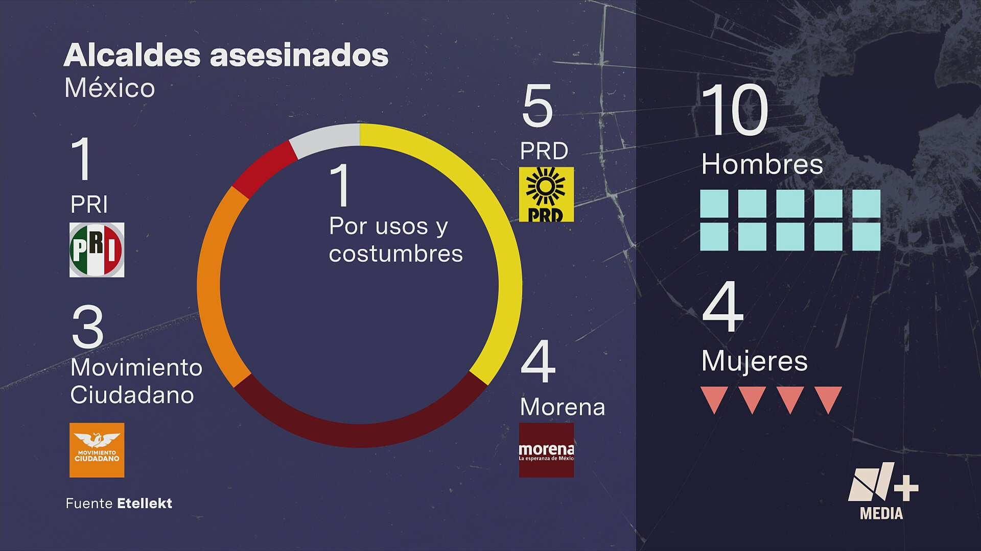 ¿Cuántos alcaldes han sido asesinados en el sexenio de AMLO?