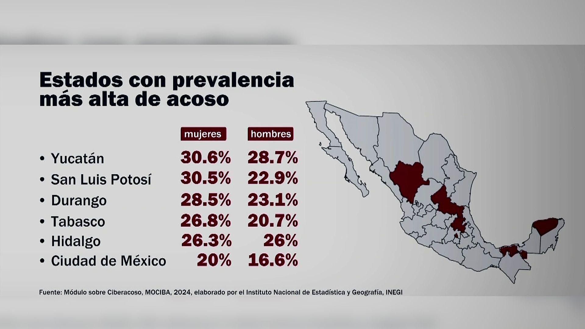 Más de 18 Millones Sufrieron Ciberacoso en México en 2024; Mujeres, las ...