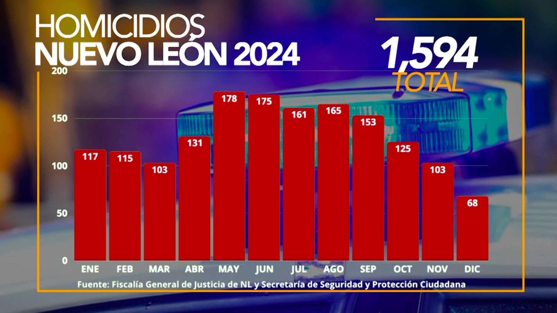 Si observamos las estadísticas del 2024, en los últimos cuatro años van en aumento