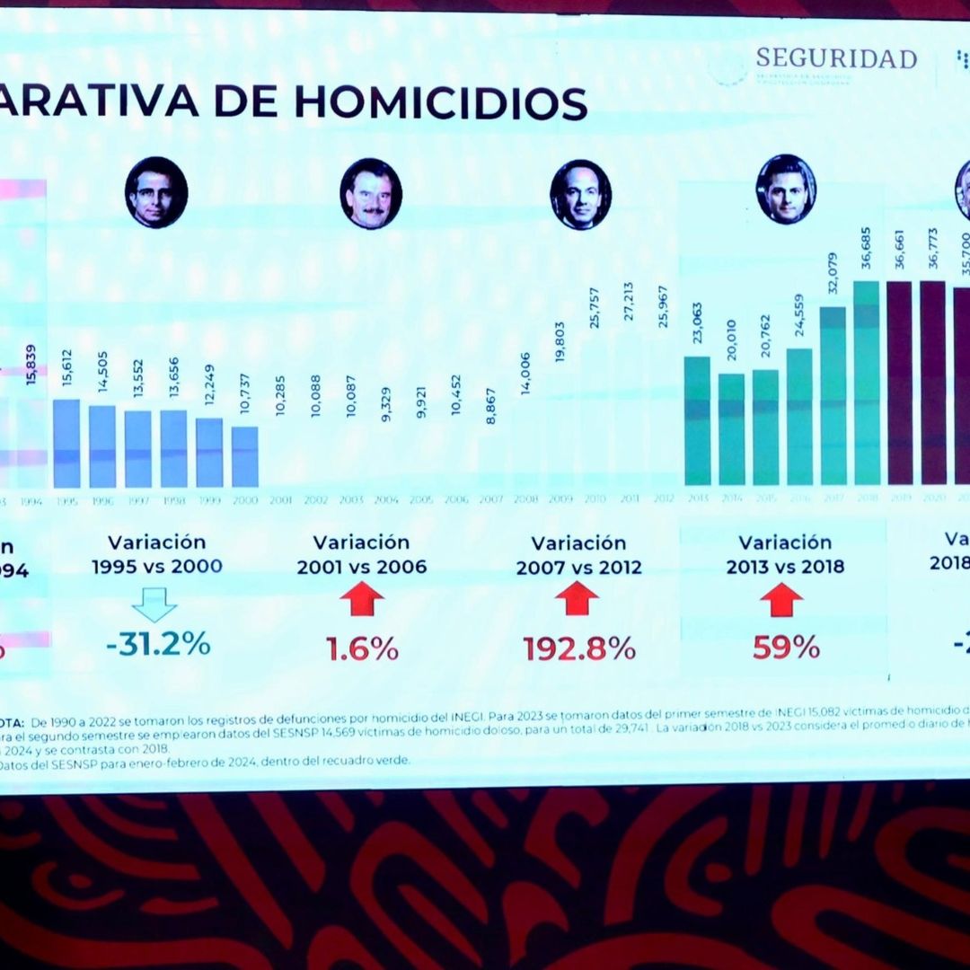 Gobierno de México Destaca Reducción Histórica de Asesinatos