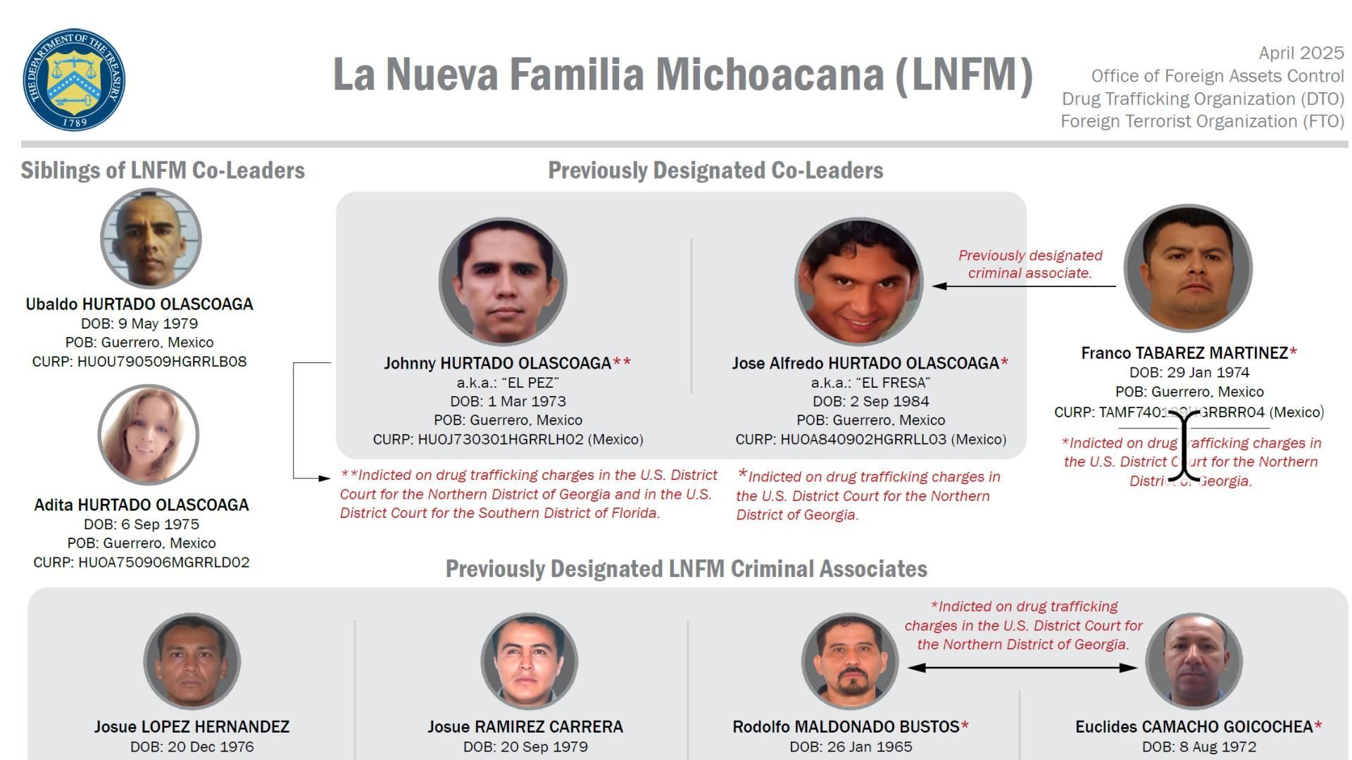 Departamento del Tesoro sanciona a líderes de La Nueva Familia Michoacana.