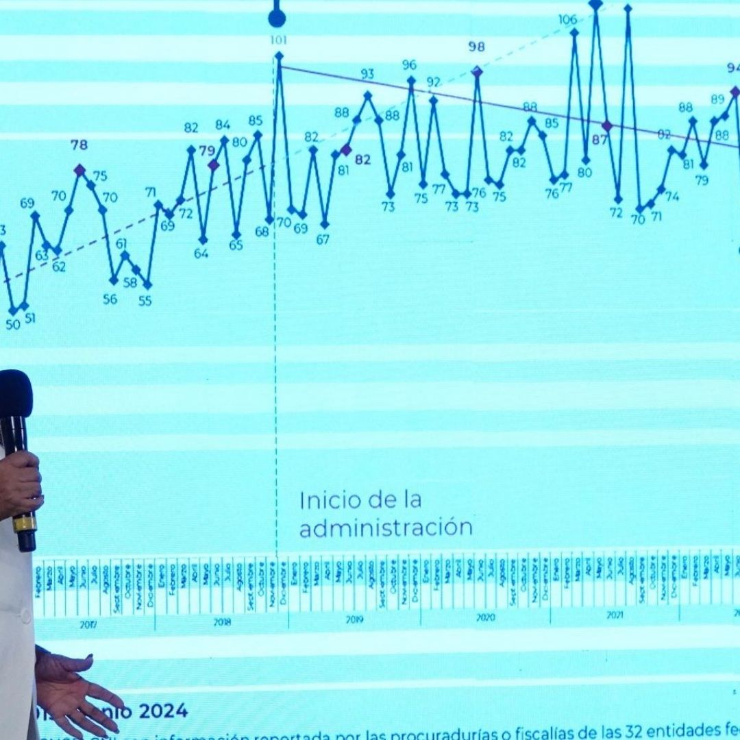 El secuestro en México presentó una baja de 67% en junio de 2024 con relación a enero de 2019, al pasar de 161 a 53 delitos
