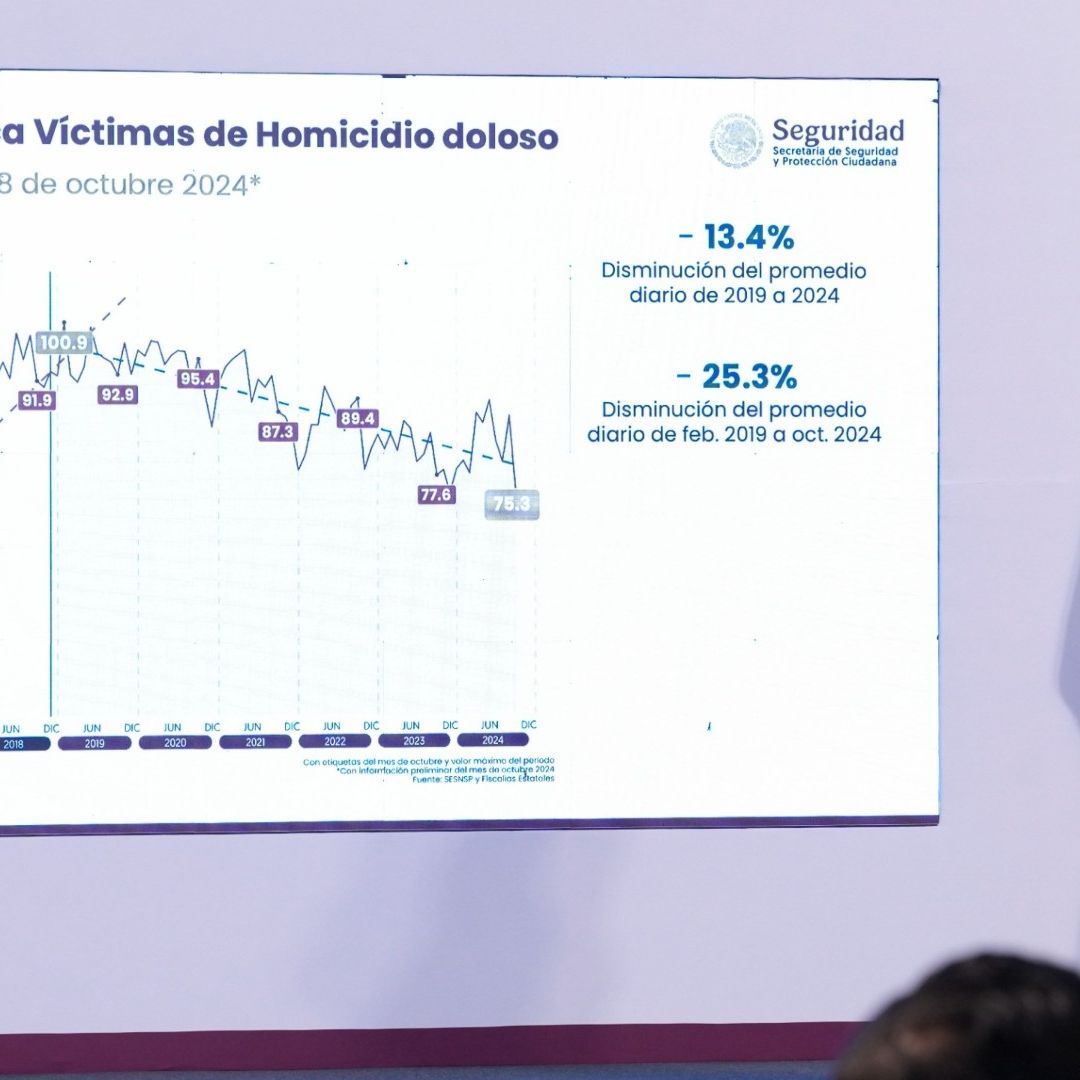 Bajan los homicidios dolosos desde que entró Sheinbaum
