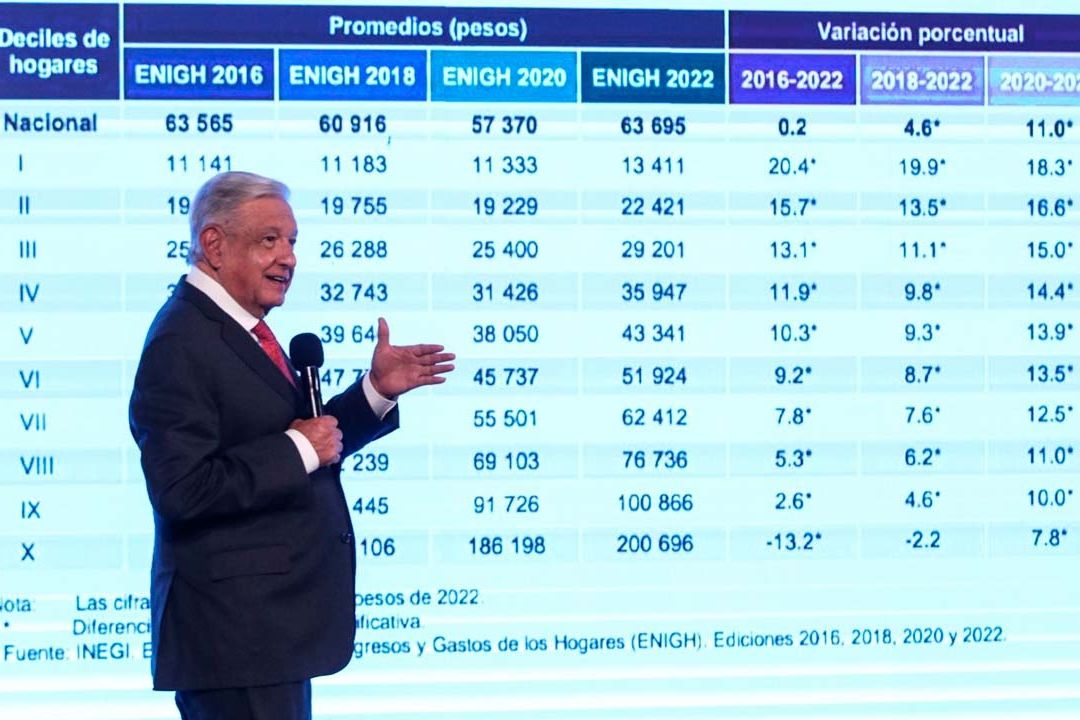 AMLO destaca resultados de Encuesta del Inegi sobre Ingresos y Gastos de los mexicanos