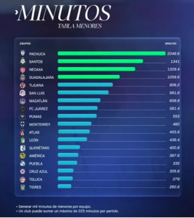 Así marcha la Regla de Menores. Foto Liga Mx
