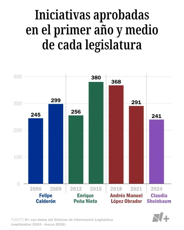 Iniciativas aprobadas en el primer año y medio de cada legislatura. Fuente: N+ con datos del Sistema de Información Legislativa