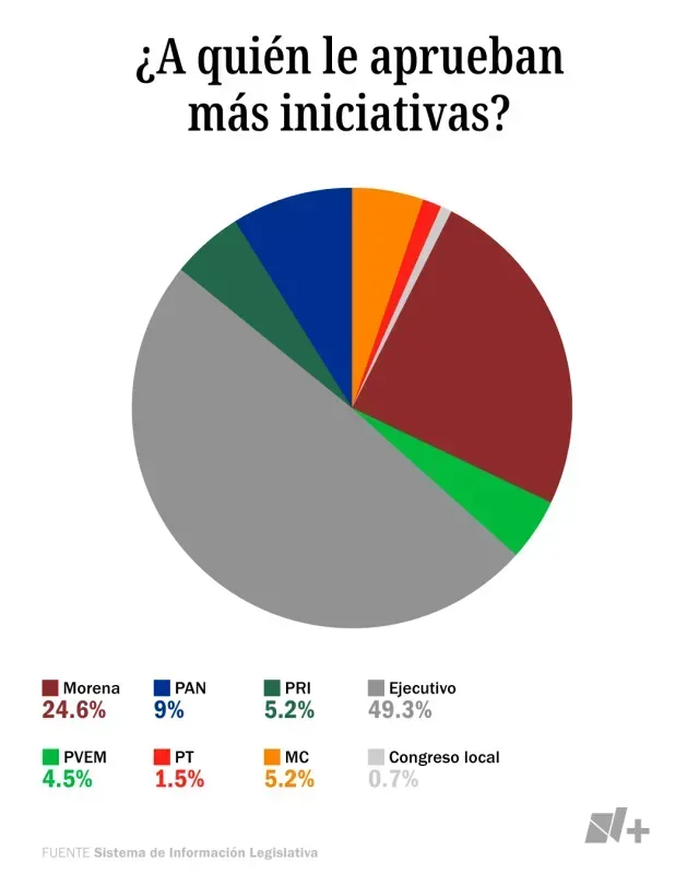 ¿A quién le aprueban más iniciativas? Fuente: Sistema de Información Legislativa