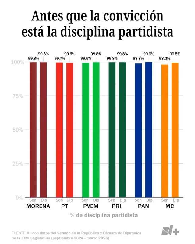 Antes que la convicción está la disciplina partidista. Fuente: N+ con datos del Senado de la República y Cámara de Diputados