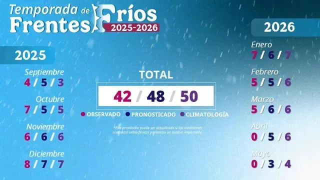 Datos sobre los frentes fríos con corte a marzo 2026. Foto: SMN