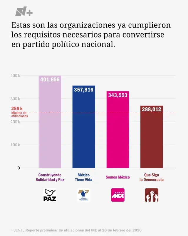 Organizaciones que ya cumplieron los requisitos necesarios para convertirse en partido político nacional. Fuente: INE