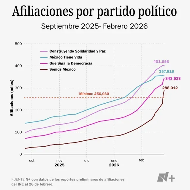 Afiliaciones por partido político. Fuente: N+ con datos del INE
