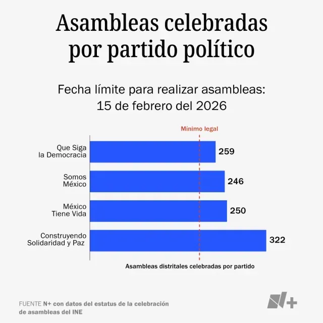 Asambleas celebradas por partido político. Fuente: N+ con datos del INE