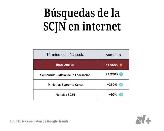 Búsquedas de la SCJN en internet. Fuente: N+ con datos de Google Trends