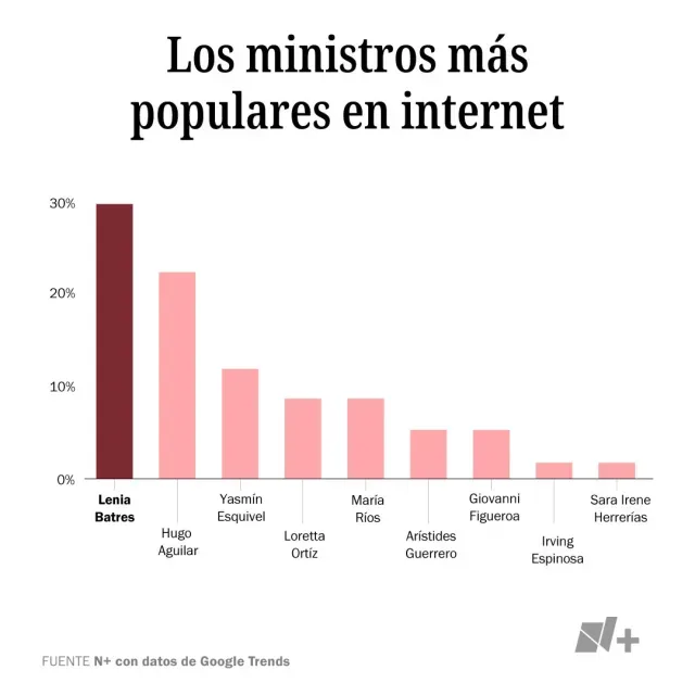 Los ministros más populares en internet. Fuente: N+ con datos de Google Trends