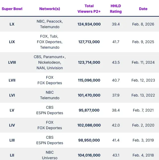 Cifras de espectadores en otras ediciones de Super Bowl. Foto: Nielsen