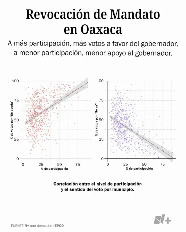 Revocación de Mandato de Gobernador de Oaxaca 2026. Fuente: N+ con datos del IEPCO
