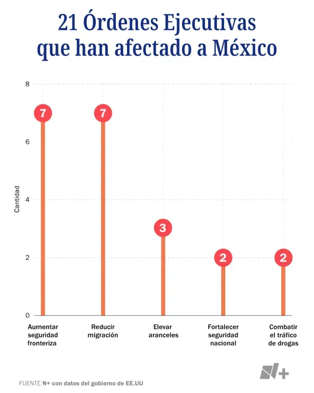 21 Órdenes Ejecutivas que han afectado a México