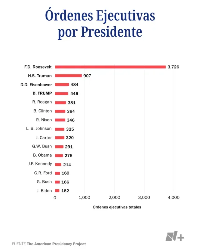 Órdenes Ejecutivas por Presidente
