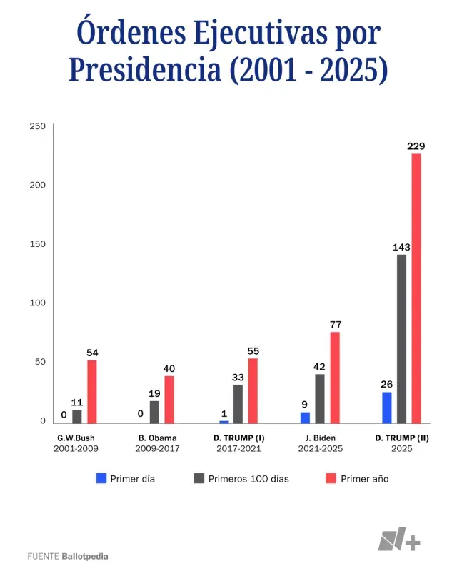 Órdenes Ejecutivas por Presidencia (2001-2025)