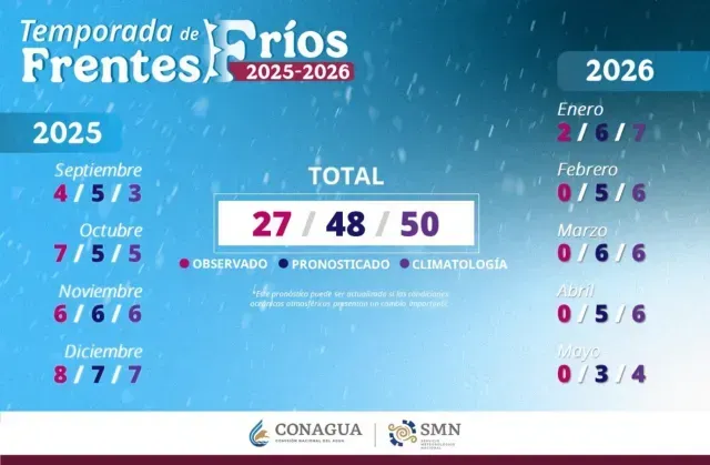 Hasta el momento van 27 frentes fríos. Foto: SMN