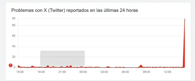 Reportes de X en Downdetector