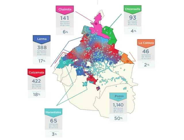 Mapa de fuentes de suministro de agua en CDMX