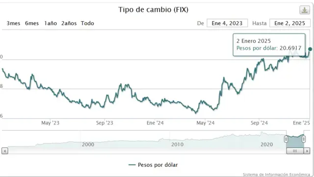 Dólar FIX publicado en el DOF para el 3 de enero de 2025. Foto: Banxico