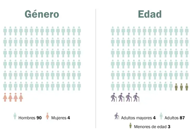 Género y edad de personas que mueren en centros de rehabilitación en México.