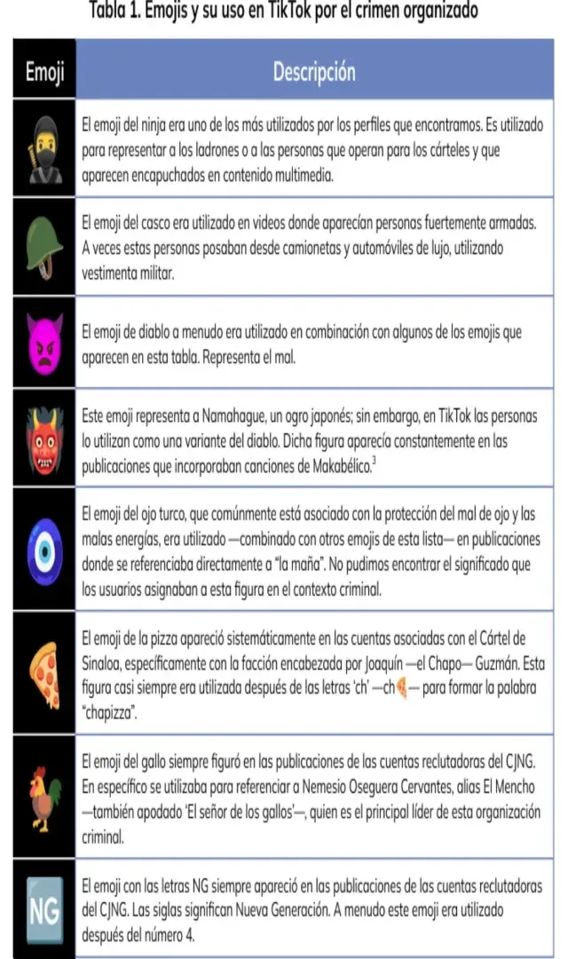 Uso de emojis en cuentas vinculadas al crimen organizado. Foto: Colegio de México