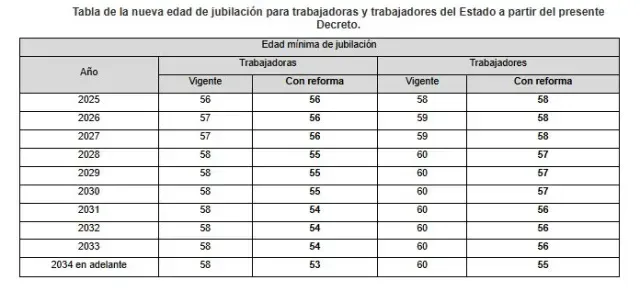 Tabla de la nueva edad de jubilación para trabajadoras y trabajadores del Estado. Foto: Captura DOF