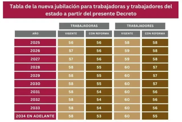 Tabla de reducción de edades para jubilación ISSSTE. Fuente: PENSIONISSSTE