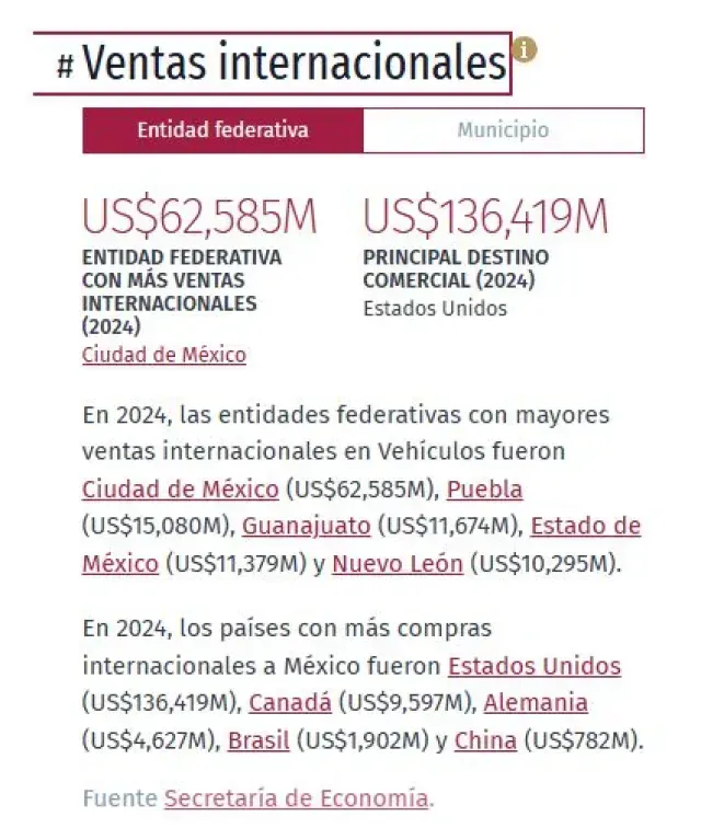 Data sobre venta de autos de México para el mundo. Fuente: Data México
