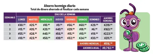 Ejemplo de ahorro hormiga. Foto: Revisa del Consumidor Profeco