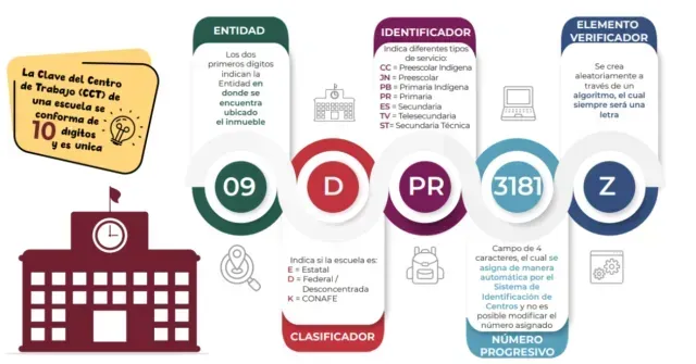 Cómo se construye la CCT de la Beca Rita Cetina