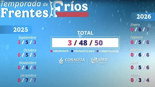 Pronóstico de frentes fríos por mes. Foto: Conagua