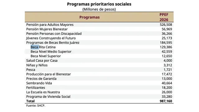 Programas sociales prioritarios 2026. Foto: SHCP