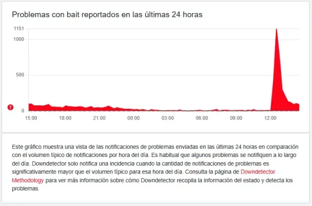 Gráfico de fallas detectadas en el portal Downdetector. Foto: Downdetector