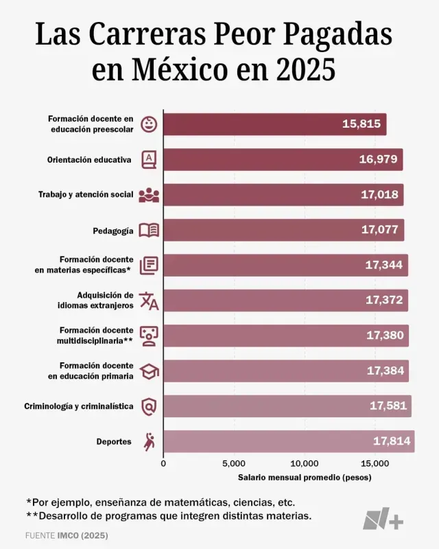 Gráfica de as carreras peor pagadas, en México. Foto: N+