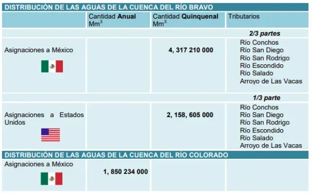 Tratado de Aguas de 1944. Imagen: Secretaría de Relaciones Exteriores