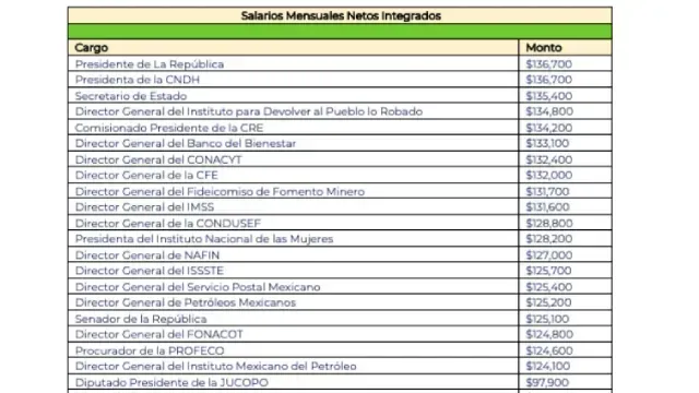 Tabulador de salrios de altos funcionarios del Gobierno Federal