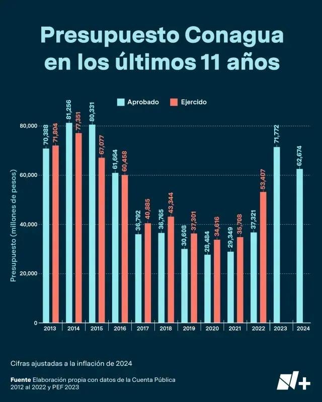 El presupuesto de Conagua ha caído más de 12% en los últimos 11 años