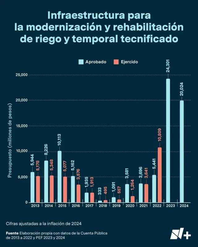 Este programa tiene los mayores incrementos, pero solo llega a pocos proyectos