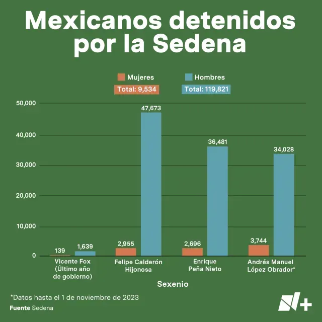 Número de exicanas y mexicanos detendios por elementos del Ejército en los últimos tres sexenios.