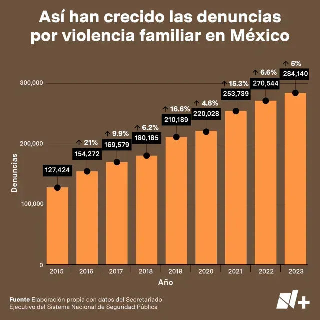 Denuncias por violencia familiar en México crecen año con año