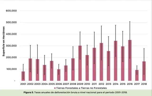 Gráfico sobre la estimación de la tasa de deforestación bruta en México