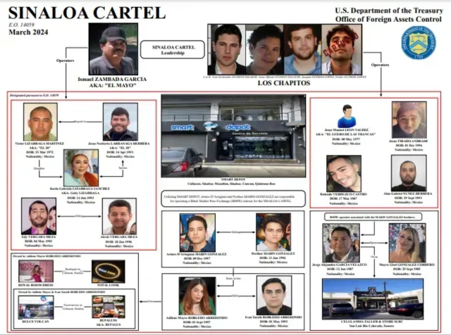 Sancionados Cártel de Sinaloa