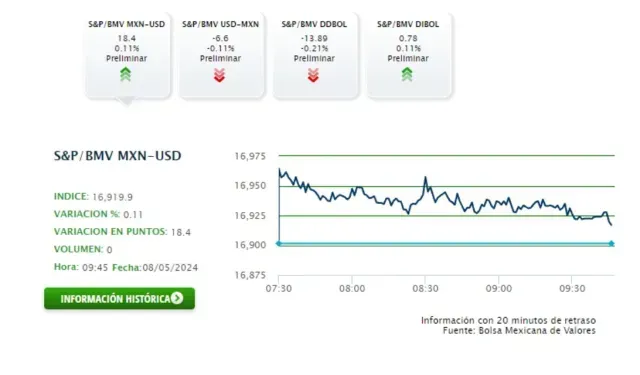 Dólar en tiempo real