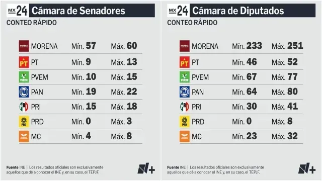 Resultados de conteo rápido del INE