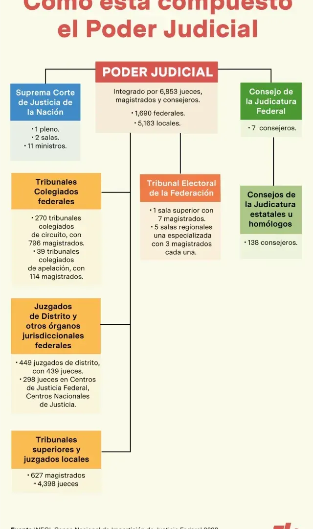 El poder judicial se compone de tres grandes órganos: SCLN, TEPJF y el CJF