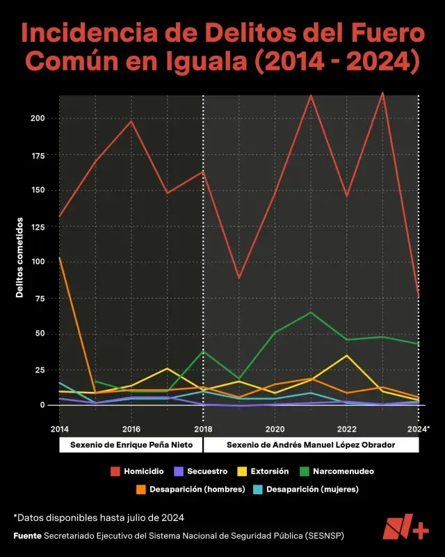 Cifras de delitos en Iguala, Guerrero, de 2014 a julio de 2024.